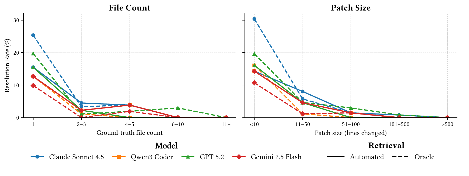 Resolution rates by file count and patch size