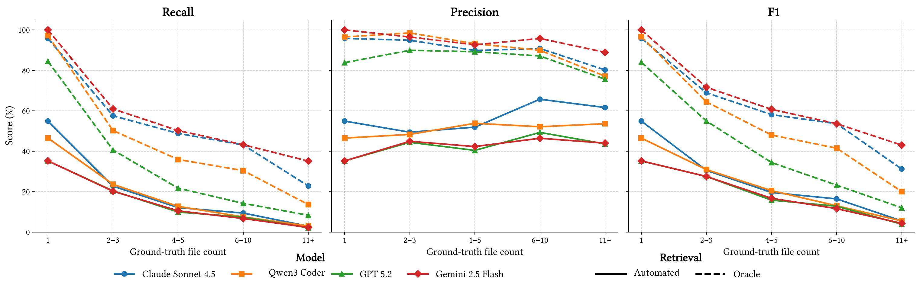 Retrieval metrics by file count