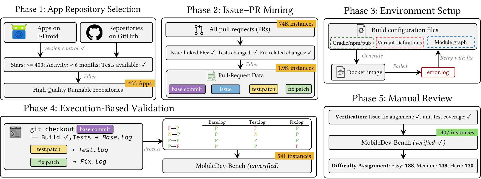 MobileDev-Bench construction pipeline